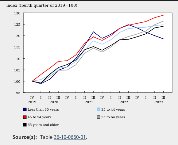 /brief/img/Screenshot 2024-01-23 at 08-10-13 Change in average household mortgage debt by age group of major income earner.png